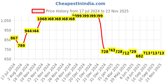 firstcry.com Kookie Kids Solid Skirt - Blue kookie kids Price History Graph from 17 Jul 2024 to 23 Nov 2025
