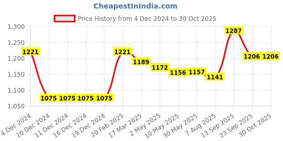 firstcry.com Kookie Kids Sweatshirts & SweatJackets Yellow 120 Boy kookie kids Price History Graph from 4 Dec 2024 to 30 Oct 2025