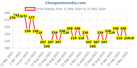 firstcry.com Kookie Kids Swimming Trunk with Boat Print - Multicolour kookie kids Price History Graph from 11 Mar 2025 to 20 Nov 2025