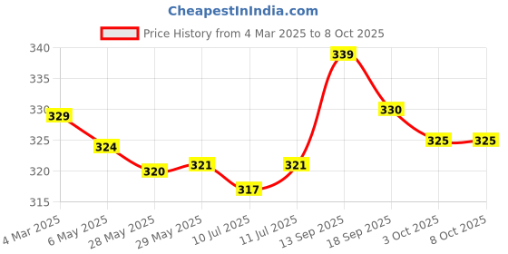 firstcry.com Kookie Kids Swimming Trunk with Cap Shark & Text Print - Blue kookie kids Price History Graph from 4 Mar 2025 to 7 Oct 2025