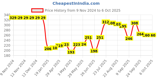 firstcry.com Kookie Kids Swimming Trunk with Dino & Text Print - Blue kookie kids Price History Graph from 9 Nov 2024 to 5 Oct 2025