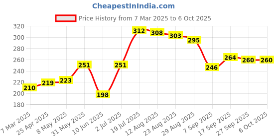 firstcry.com Kookie Kids Swimming Trunk with Dino & Text Print - Blue kookie kids Price History Graph from 7 Mar 2025 to 6 Oct 2025