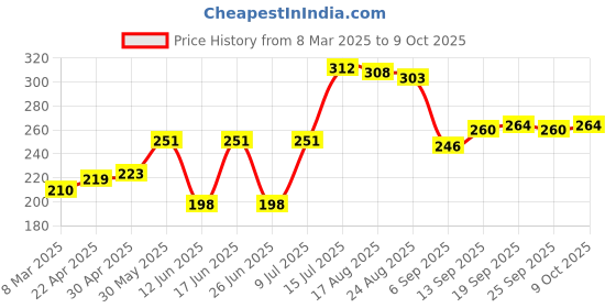 firstcry.com Kookie Kids Swimming Trunk with Dino & Text Print - Blue kookie kids Price History Graph from 8 Mar 2025 to 9 Oct 2025