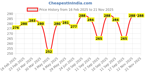 firstcry.com Kookie Kids Swimming Trunk with Dino & TextPrint - Blue kookie kids Price History Graph from 16 Feb 2025 to 21 Nov 2025