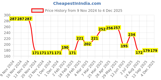 firstcry.com Kookie Kids Swimming Trunk With Space Print- Navy Blue kookie kids Price History Graph from 9 Nov 2024 to 3 Dec 2025