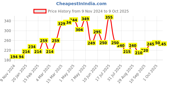 firstcry.com Kookie Kids Swimming Trunk With Sun Set Print - Multicolour kookie kids Price History Graph from 9 Nov 2024 to 9 Oct 2025