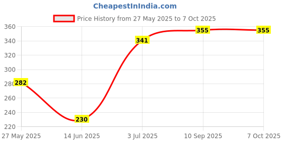 firstcry.com Kookie Kids Swimming Trunks & Cap With Crocodile Print - Blue kookie kids Price History Graph from 27 May 2025 to 6 Oct 2025