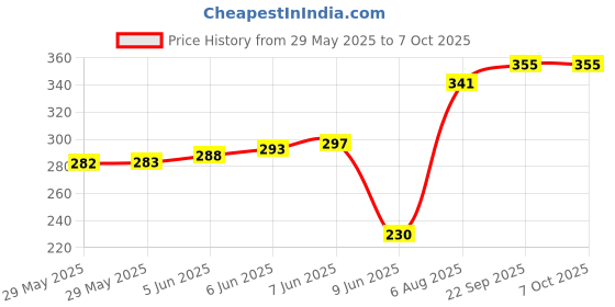 firstcry.com Kookie Kids Swimming Trunks & Cap With Crocodile Print - Blue kookie kids Price History Graph from 29 May 2025 to 7 Oct 2025