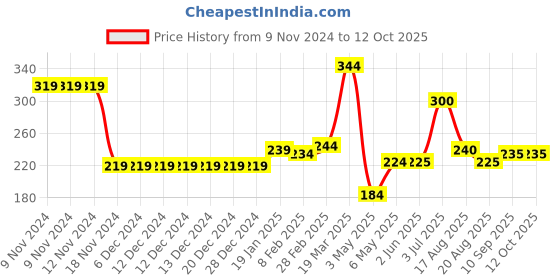 firstcry.com Kookie Kids Swimming Trunks Beach Theme Print - Multicolour kookie kids Price History Graph from 9 Nov 2024 to 12 Oct 2025