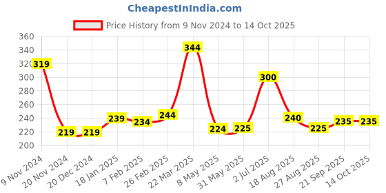 firstcry.com Kookie Kids Swimming Trunks Beach Theme Print - Multicolour kookie kids Price History Graph from 9 Nov 2024 to 14 Oct 2025