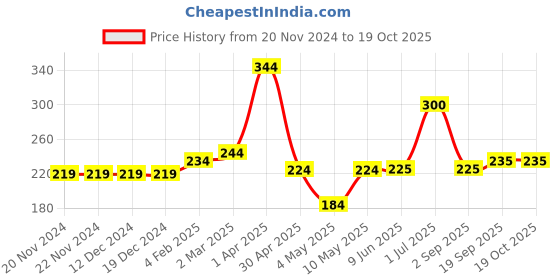 firstcry.com Kookie Kids Swimming Trunks Beach Theme Print - Multicolour kookie kids Price History Graph from 20 Nov 2024 to 18 Oct 2025