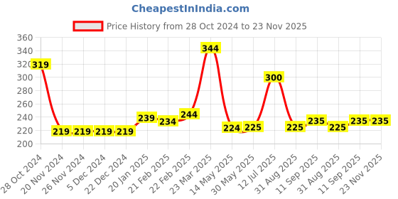 firstcry.com Kookie Kids Swimming Trunks Beach Theme Print - Multicolour kookie kids Price History Graph from 28 Oct 2024 to 23 Nov 2025
