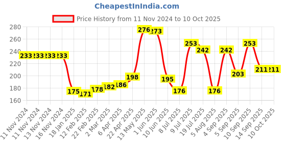 firstcry.com Kookie Kids Swimming Trunks Shark & Text  Print- Blue kookie kids Price History Graph from 11 Nov 2024 to 10 Oct 2025