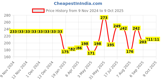firstcry.com Kookie Kids Swimming Trunks Shark & Text  Print- Blue kookie kids Price History Graph from 9 Nov 2024 to 9 Oct 2025