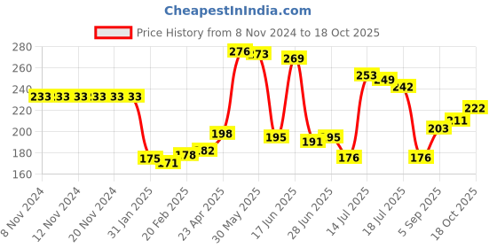 firstcry.com Kookie Kids Swimming Trunks Shark & Text  Print- Blue kookie kids Price History Graph from 8 Nov 2024 to 18 Oct 2025