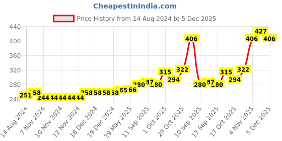 firstcry.com Kookie Kids Terry Full Sleeves Sweatshirt With Graphics & Embroidery Detailing- Yellow kookie kids Price History Graph from 14 Aug 2024 to 5 Dec 2025