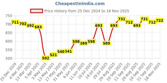 firstcry.com Kookie Kids Terry Knit Full Drop Shoulder Sleeves Hooded Sweatjacket with Text Print Sequins & Kangaroo Pockets- Lilac kookie kids Price History Graph from 25 Dec 2024 to 18 Nov 2025