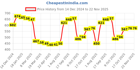 firstcry.com Kookie Kids Terry Knit Full Drop Shoulder Sleeves Hooded Sweatshirt with Text Print - Dark Green kookie kids Price History Graph from 14 Dec 2024 to 22 Nov 2025