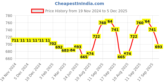 firstcry.com Kookie Kids Terry Knit Full Raglan Sleeves Winter Wear Suit With Dino Applique & Spikes Detailing - Sky Blue kookie kids Price History Graph from 19 Nov 2024 to 5 Dec 2025