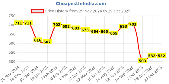 firstcry.com Kookie Kids Terry Knit Full Sleeves Cut & Sew Winter Wear Suit With Text Print - Blue kookie kids Price History Graph from 29 Nov 2024 to 29 Oct 2025