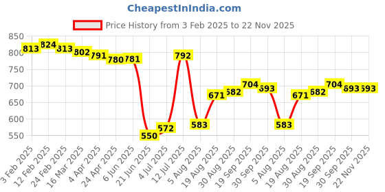 firstcry.com Kookie Kids Terry Knit Full Sleeves Rib Fabric Winter Wear Embroidered Top With Peter Pan Collar & Solid Color Joggers Set -Dark Pink kookie kids Price History Graph from 3 Feb 2025 to 22 Nov 2025