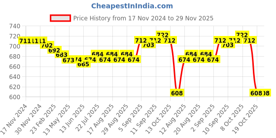 firstcry.com Kookie Kids Terry Knit Full Sleeves Winter Wear Set With Dino Print & Knee Patch Detailing - Light Blue kookie kids Price History Graph from 17 Nov 2024 to 29 Nov 2025