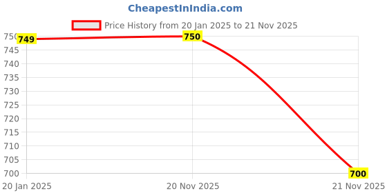 firstcry.com Kookie Kids Terry Knit Full Sleeves Winter Wear T-Shirt & Lounge Pant Set With Text Print & Kangaroo Pockets - Navy Blue kookie kids Price History Graph from 20 Jan 2025 to 21 Nov 2025