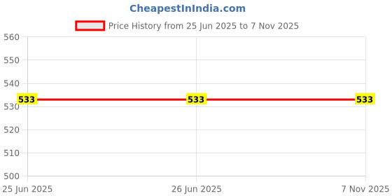 firstcry.com kookie kids india Kookie Kids Textured Knit Half Sleeves Striped Shirt - Sage kookie kids india Price History Graph from 25 Jun 2025 to 4 Nov 2025