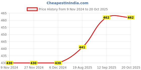 firstcry.com Kookie Kids Three Fourth Sleeves Top - Red kookie kids Price History Graph from 9 Nov 2024 to 18 Oct 2025