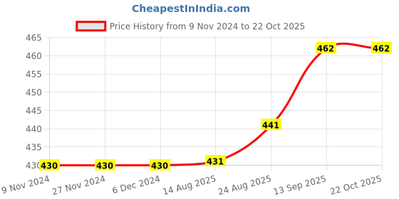 firstcry.com Kookie Kids Three Fourth Sleeves Top - Red kookie kids Price History Graph from 9 Nov 2024 to 22 Oct 2025