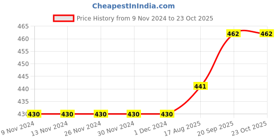 firstcry.com Kookie Kids Three Fourth Sleeves Top - Red kookie kids Price History Graph from 9 Nov 2024 to 23 Oct 2025
