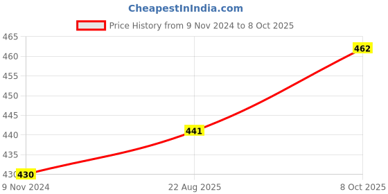 firstcry.com Kookie Kids Three Fourth Sleeves Top - Red kookie kids Price History Graph from 9 Nov 2024 to 8 Oct 2025