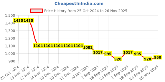 firstcry.com Kookie Kids Top & Pant Party Set with Floral Applique - Pink kookie kids Price History Graph from 25 Oct 2024 to 26 Nov 2025