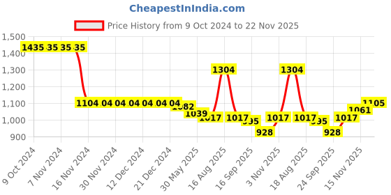 firstcry.com Kookie Kids Top & Pant Party Set with Floral Applique - Sky Blue kookie kids Price History Graph from 9 Oct 2024 to 22 Nov 2025