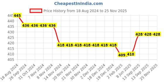 firstcry.com Kookie Kids Trousers  Pants Solid Colour - Pink kookie kids Price History Graph from 18 Aug 2024 to 25 Nov 2025