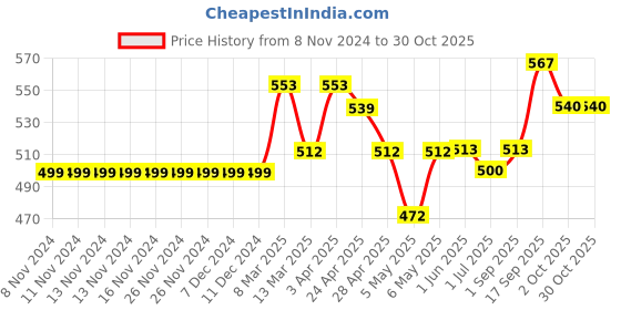 firstcry.com Kookie Kids Two Piece Swimsuit Floral Printed Full Sleeves Top and Solid Colour Skirt - Multicolour kookie kids Price History Graph from 8 Nov 2024 to 30 Oct 2025