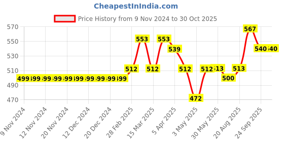 firstcry.com Kookie Kids Two Piece Swimsuit Floral Printed Full Sleeves Top and Solid Colour Skirt - Multicolour kookie kids Price History Graph from 9 Nov 2024 to 29 Oct 2025