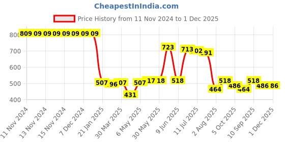 firstcry.com Kookie Kids V Cut Swimsuit with Text Print Frill Detailing - Blue kookie kids Price History Graph from 11 Nov 2024 to 1 Dec 2025