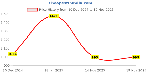firstcry.com Kookie Kids Viscose Full Sleeves Winter Frock with Bear Applique - Red & Pink kookie kids Price History Graph from 10 Dec 2024 to 18 Nov 2025