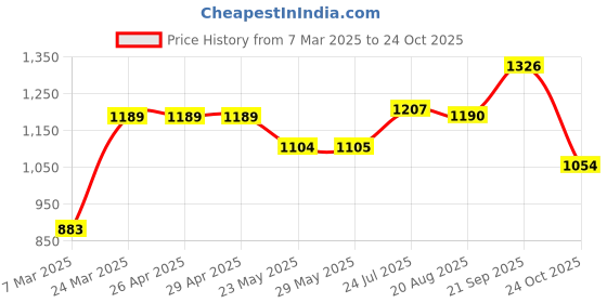 firstcry.com Kookie Kids Viscose Full Sleeves Winter Wear Frock With Frill Detailing- Red kookie kids Price History Graph from 7 Mar 2025 to 24 Oct 2025