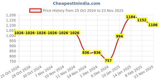 firstcry.com Kookie Kids Viscose Knit Full Sleeves Collar Neck Front Open Sweater with Cable Knit Design - Red kookie kids Price History Graph from 25 Oct 2024 to 23 Nov 2025