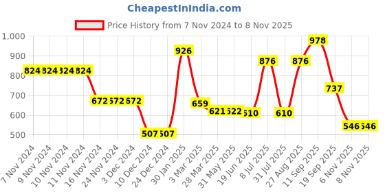 firstcry.com Kookie Kids Viscose Knit Full Sleeves Pullover Sweater With Cable Knit Design & Solid Colour - Pink kookie kids Price History Graph from 7 Nov 2024 to 7 Nov 2025