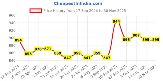 firstcry.com Kookie Kids Washed Buttons & Flap Detailing Denim Skirt - Blue kookie kids Price History Graph from 17 Sep 2024 to 28 Nov 2025