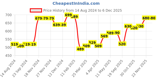 firstcry.com Kookie Kids Washed Denim Shorts with Bow Applique - Blue kookie kids Price History Graph from 14 Aug 2024 to 5 Dec 2025