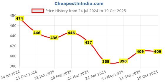firstcry.com Kookie Kids Washed Shorts - Blue kookie kids Price History Graph from 24 Jul 2024 to 19 Oct 2025