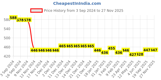firstcry.com Kookie Kids Washed Shorts - Blue kookie kids Price History Graph from 3 Sep 2024 to 25 Nov 2025