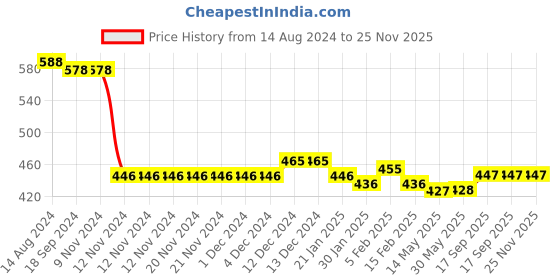 firstcry.com Kookie Kids Washed Shorts - Blue kookie kids Price History Graph from 14 Aug 2024 to 25 Nov 2025