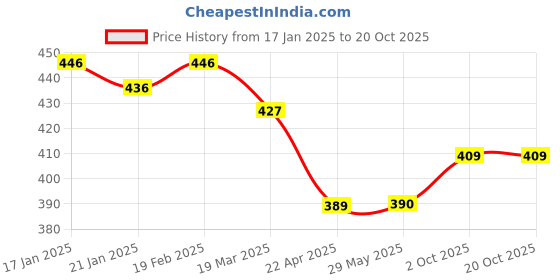 firstcry.com Kookie Kids Washed Shorts - Blue kookie kids Price History Graph from 17 Jan 2025 to 20 Oct 2025