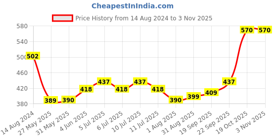 firstcry.com Kookie Kids Washed Shorts - Blue kookie kids Price History Graph from 14 Aug 2024 to 3 Nov 2025