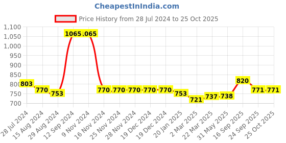 firstcry.com Kookie Kids Washed Shorts - Pink kookie kids Price History Graph from 28 Jul 2024 to 22 Oct 2025